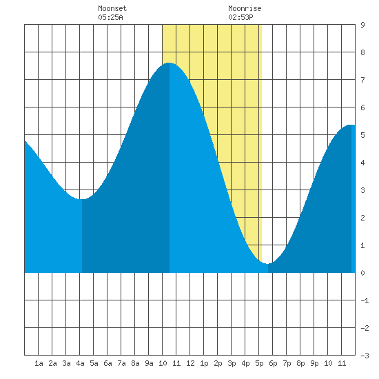 Seal Cape tide chart for Wednesday, December 11, 2024