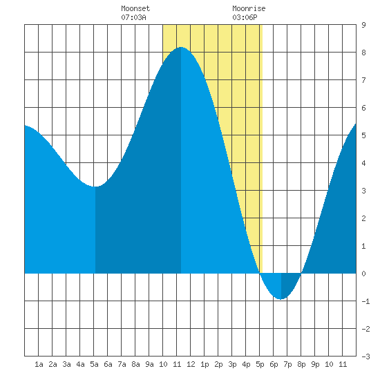 Seal Cape tide chart for Thursday, December 12, 2024