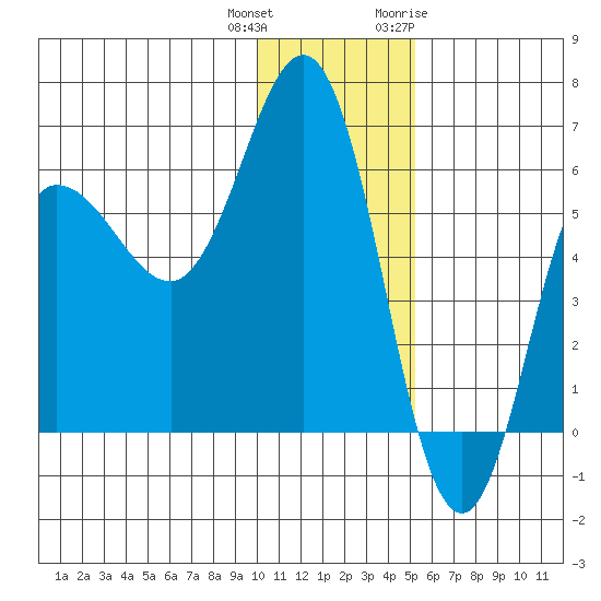 Seal Cape tide chart for Friday, December 13, 2024