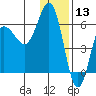 Seal Cape tide chart for Friday, December 13, 2024