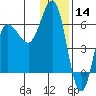 Seal Cape tide chart for Saturday, December 14, 2024