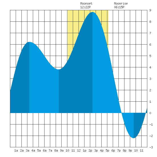 Seal Cape tide chart for Monday, December 16, 2024