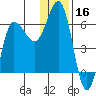 Seal Cape tide chart for Monday, December 16, 2024