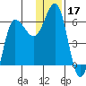 Seal Cape tide chart for Tuesday, December 17, 2024