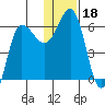 Seal Cape tide chart for Wednesday, December 18, 2024