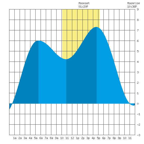 Seal Cape tide chart for Thursday, December 19, 2024