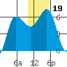 Seal Cape tide chart for Thursday, December 19, 2024