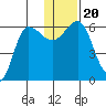 Seal Cape tide chart for Friday, December 20, 2024