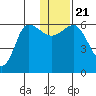 Seal Cape tide chart for Saturday, December 21, 2024