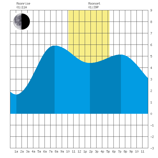 Seal Cape tide chart for Sunday, December 22, 2024