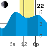 Seal Cape tide chart for Sunday, December 22, 2024