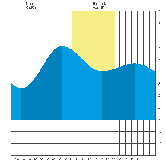 Seal Cape tide chart for Monday, December 23, 2024