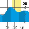 Seal Cape tide chart for Monday, December 23, 2024
