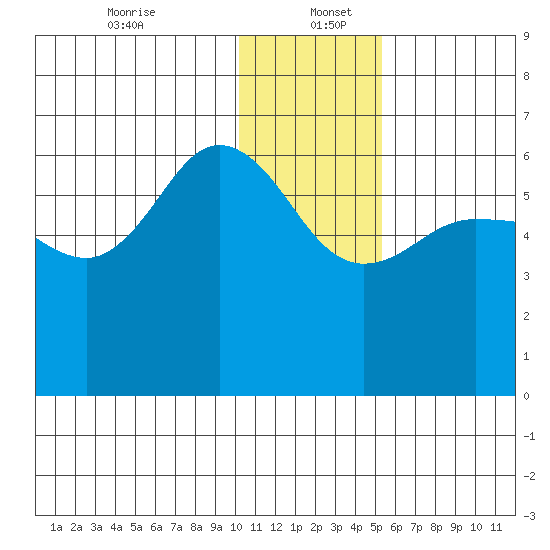 Seal Cape tide chart for Tuesday, December 24, 2024