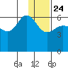 Seal Cape tide chart for Tuesday, December 24, 2024