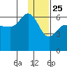 Seal Cape tide chart for Wednesday, December 25, 2024