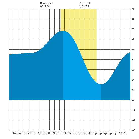 Seal Cape tide chart for Thursday, December 26, 2024
