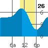 Seal Cape tide chart for Thursday, December 26, 2024