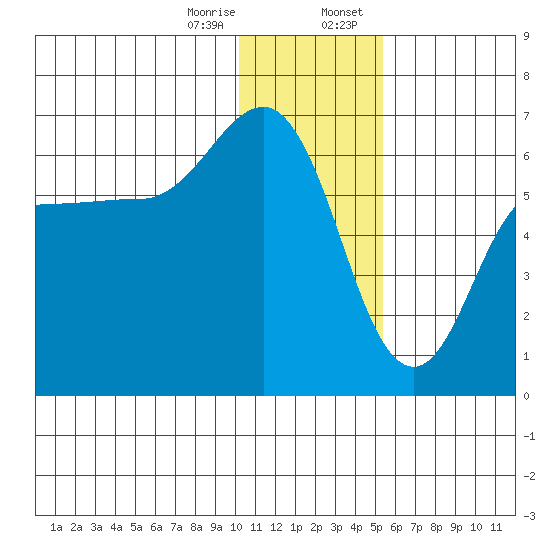 Seal Cape tide chart for Friday, December 27, 2024