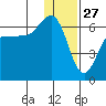 Seal Cape tide chart for Friday, December 27, 2024