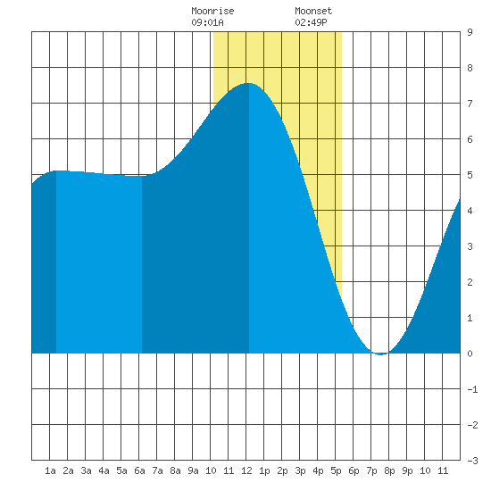 Seal Cape tide chart for Saturday, December 28, 2024