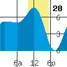Seal Cape tide chart for Saturday, December 28, 2024