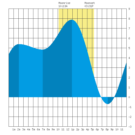 Seal Cape tide chart for Sunday, December 29, 2024