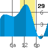 Seal Cape tide chart for Sunday, December 29, 2024