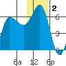 Seal Cape tide chart for Monday, December 2, 2024