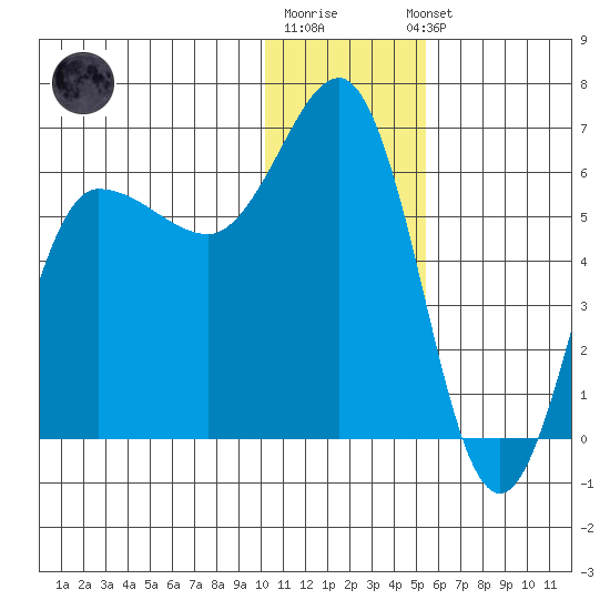 Seal Cape tide chart for Monday, December 30, 2024
