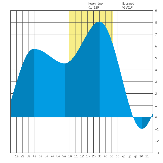 Seal Cape tide chart for Tuesday, December 3, 2024