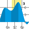 Seal Cape tide chart for Tuesday, December 3, 2024