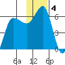 Seal Cape tide chart for Wednesday, December 4, 2024