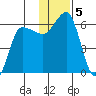 Seal Cape tide chart for Thursday, December 5, 2024