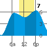 Seal Cape tide chart for Saturday, December 7, 2024