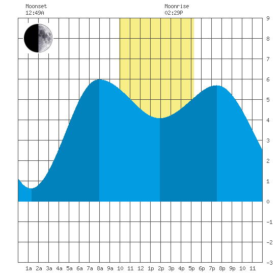 Seal Cape tide chart for Sunday, December 8, 2024