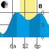 Seal Cape tide chart for Sunday, December 8, 2024