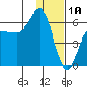 Seal Cape tide chart for Friday, January 10, 2025