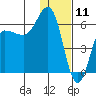 Seal Cape tide chart for Saturday, January 11, 2025