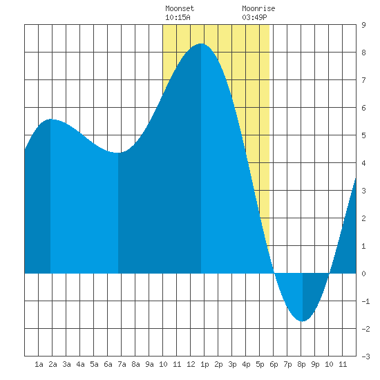 Seal Cape tide chart for Sunday, January 12, 2025
