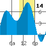 Seal Cape tide chart for Tuesday, January 14, 2025