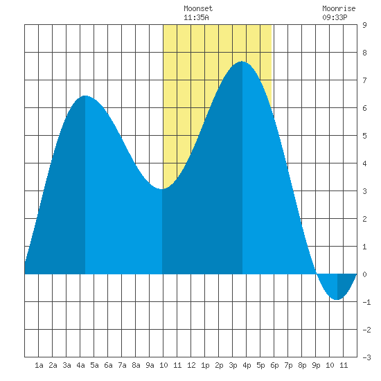 Seal Cape tide chart for Thursday, January 16, 2025
