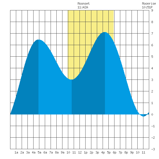 Seal Cape tide chart for Friday, January 17, 2025