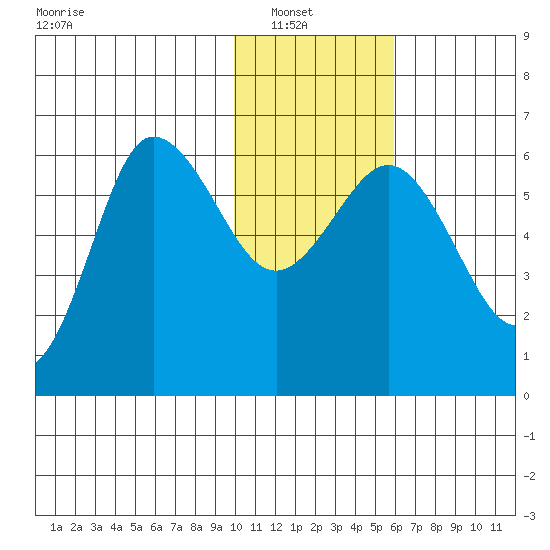 Seal Cape tide chart for Sunday, January 19, 2025