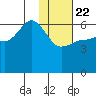Seal Cape tide chart for Wednesday, January 22, 2025