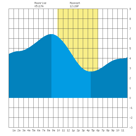 Seal Cape tide chart for Thursday, January 23, 2025