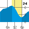 Seal Cape tide chart for Friday, January 24, 2025