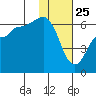 Seal Cape tide chart for Saturday, January 25, 2025