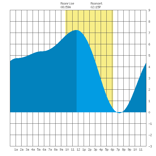 Seal Cape tide chart for Sunday, January 26, 2025