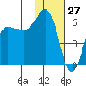 Seal Cape tide chart for Monday, January 27, 2025